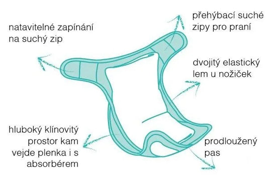 BAMBINO MIO otulacz na pieluchę >9kg+ z podwójnymi gumkami, długim pasem i zapięciem na suchy zip